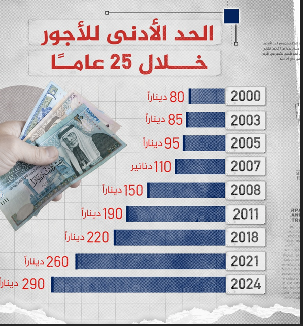 رسميًا رفع الحد الأدنى للأجور في الأردن إلى 290 دينارا اعتبارا من بداية عام 2025