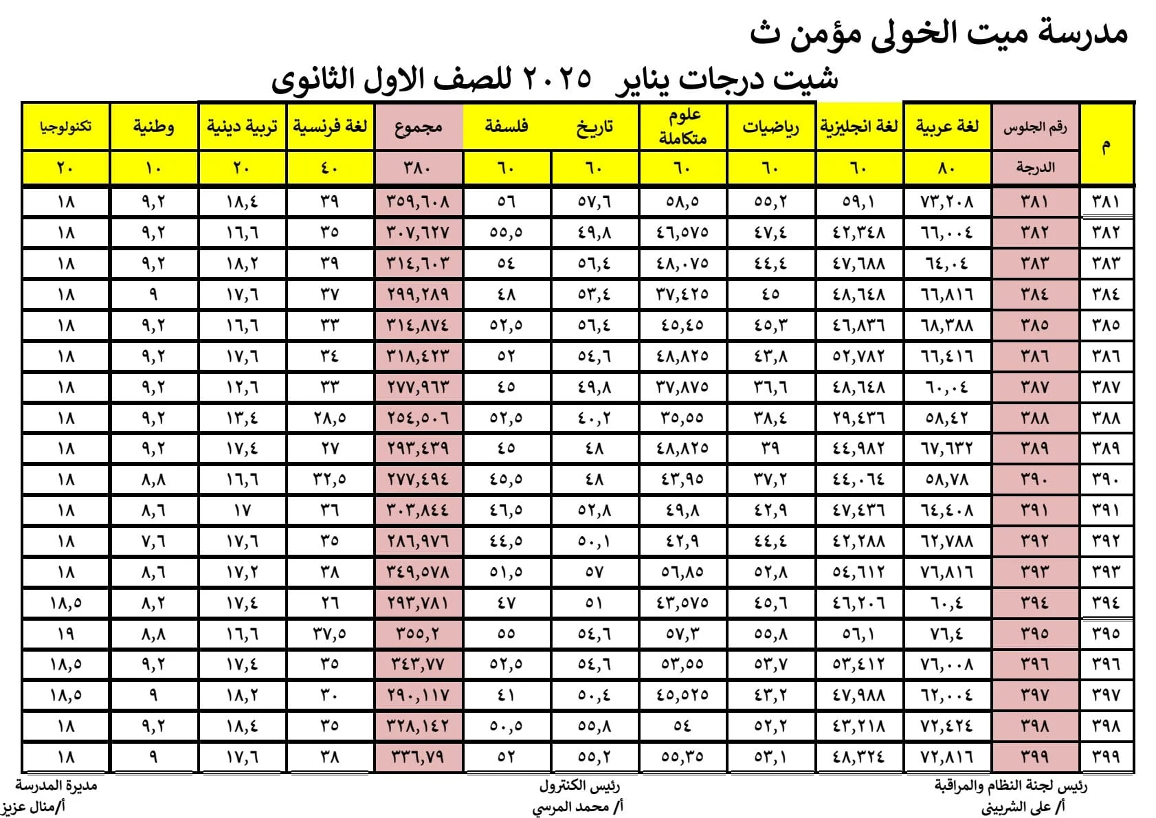 ظهرت الآن نتيجه الصف الاول الثانوى برقم الجلوس والاسم الترم الأول 2025 بجميع المدارس